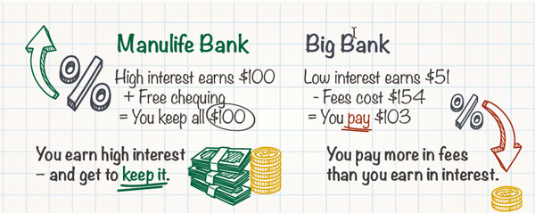 Manulife Bank VS Big Bank